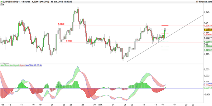 Graphique EUR/USD en unité de temps 4 heures