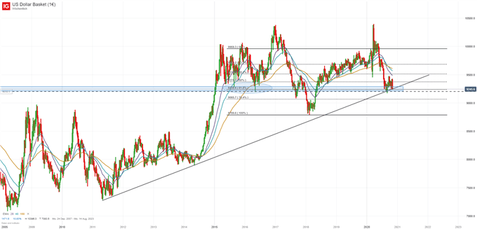US Dollar Prognose