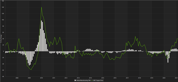 global manufacturing pmi vs lme copper price