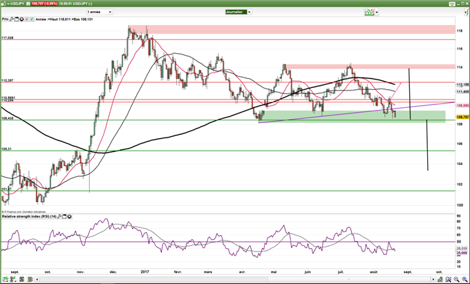 USD/JPY : Le cours se situe sur un support majeur