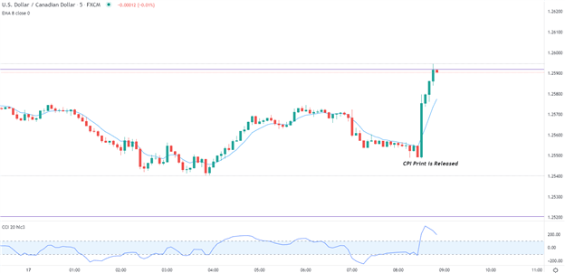 Canadian CPI Data Meets Expectations USD/CAD Climbs Higher