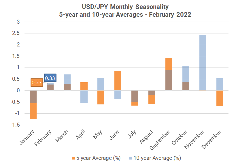Monthly Forex Seasonality – February 2022: USD Strong, AUD & NZD Weak, Stocks  Mixed