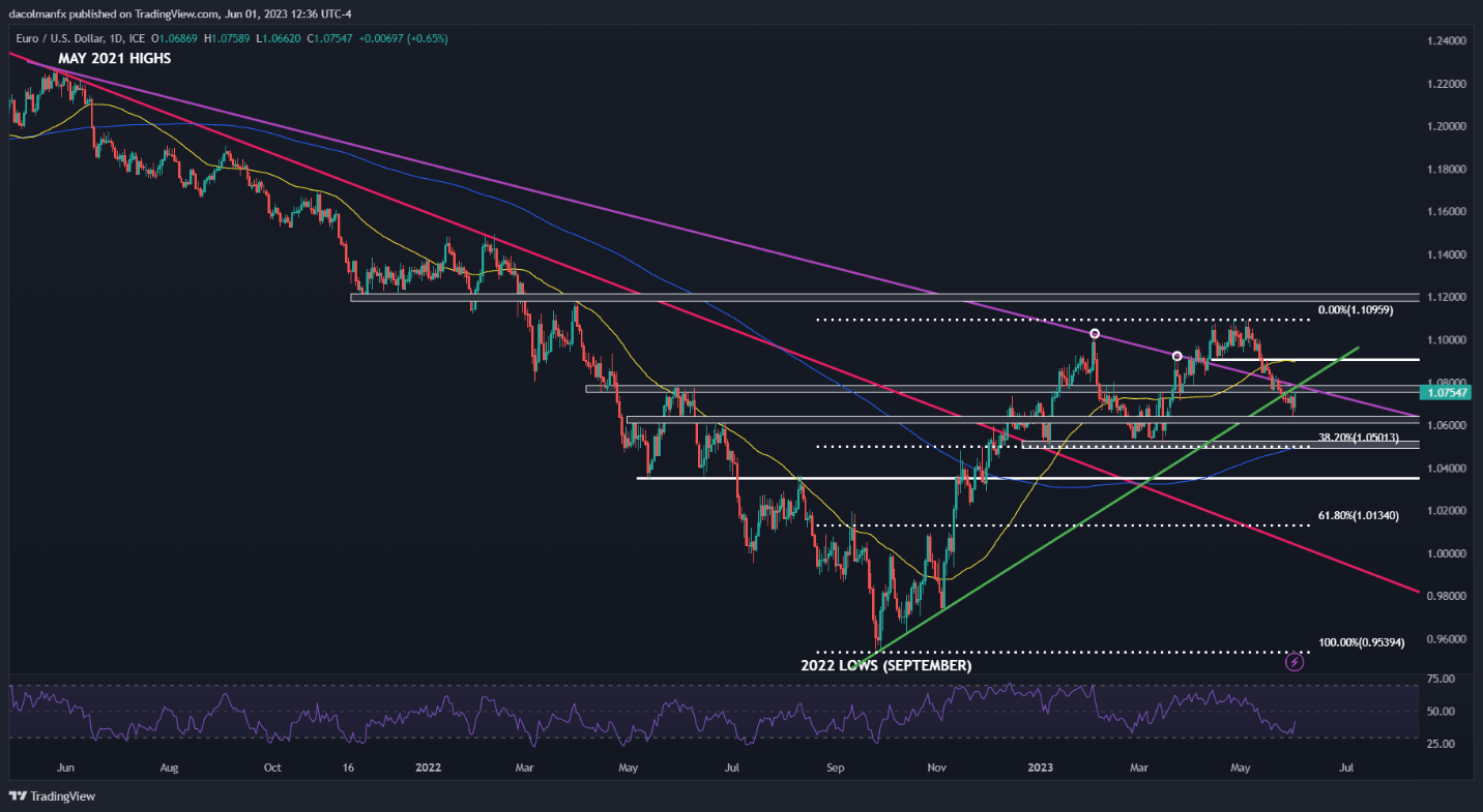 EUR/USD меняет ход событий, поскольку USD/JPY колеблется, а USD/CAD формирует паттерн «двойная вершина»