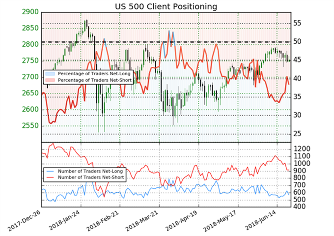 SP 500 Sentiment