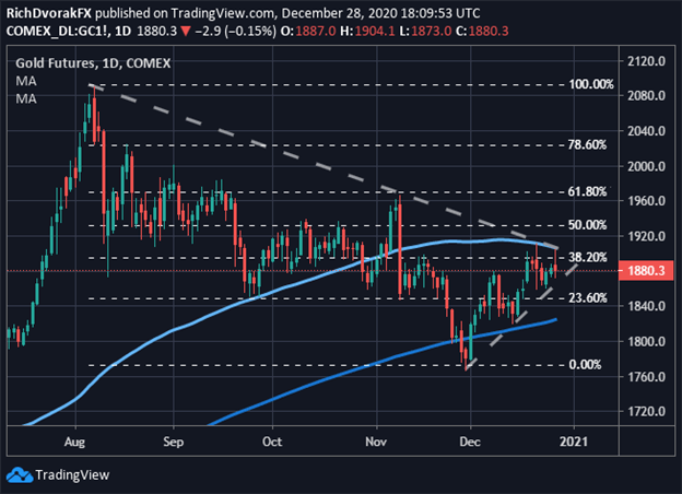 Gold Price Chart Technical Forecast