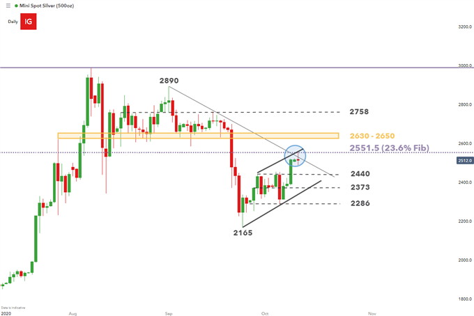 Silver daily chart