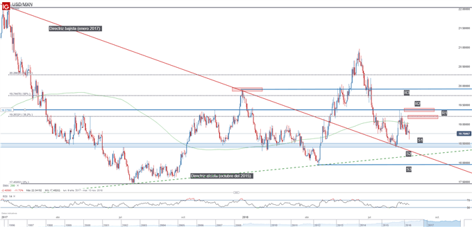 Gráfico técnico del USDMXN