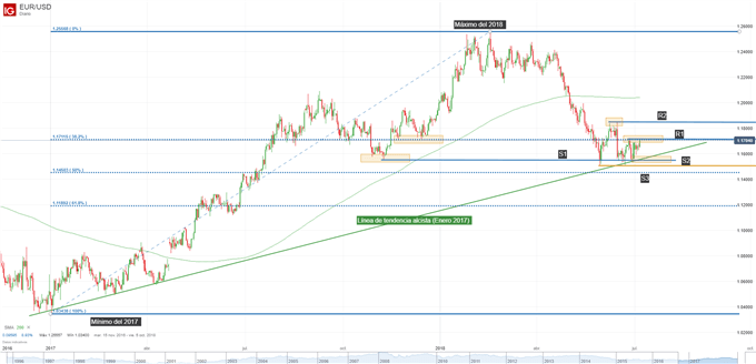 Gráfico técnico del EURUSD. Niveles de soporte y resistencia
