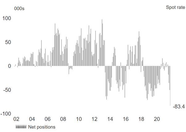 Australian Dollar Shorts at a Record, NZD Bulls at Extreme Levels – COT Report