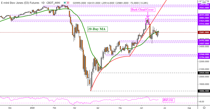 Dow Jones, S&amp;P 500, AUD/USD: Trade Wars Still Matter, Navarro 180 Shows