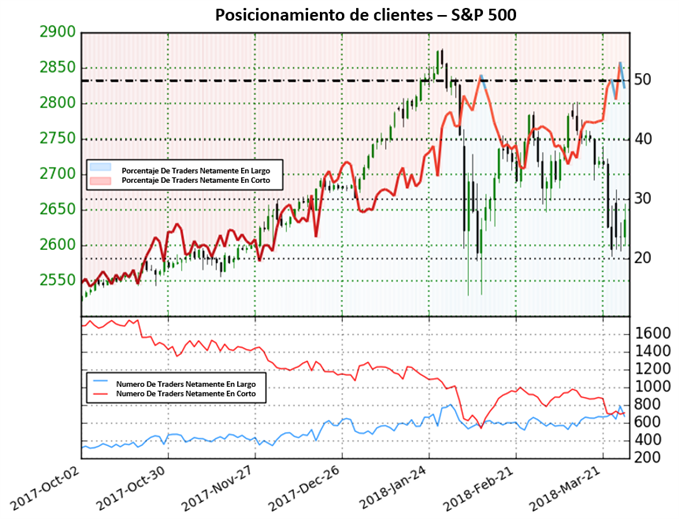 Posicionamiento SP 500 30/03/2018