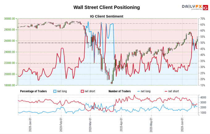 Dow Jones, AUD/USD, NZD/USD Forecast: Turn Lower in Store?