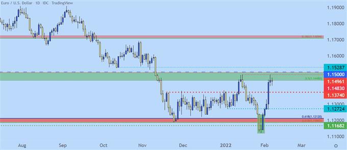 EURUSD daily price chart