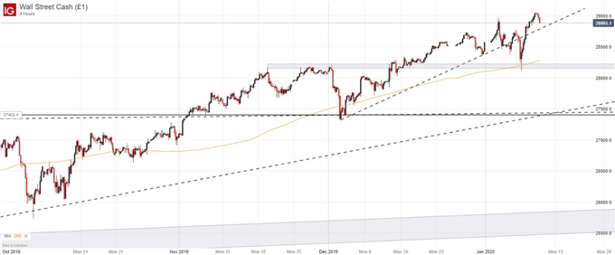 4- Hour Down Jones Price Chart