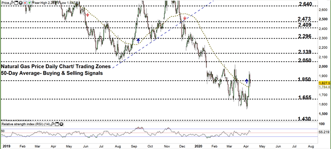 Natural gas daily price chart 09-04-20 zoomed out