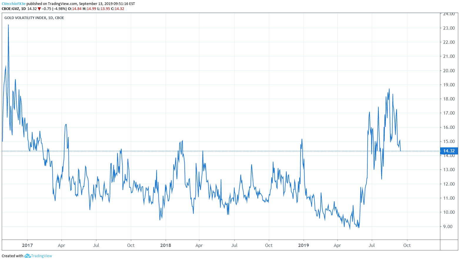 Price Of Gold Usd Chart
