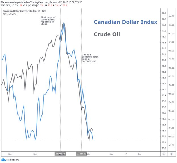 Candian Dollar Index