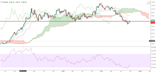 DXY index : est-ce la fin du rebond du dollar US ?