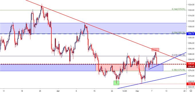 gold price four hour price chart