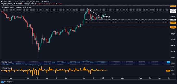 Chart showing AUD/JPY