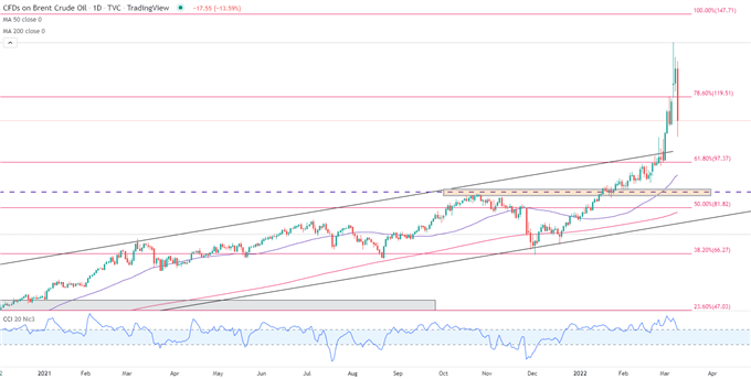 Brent crude daily chart