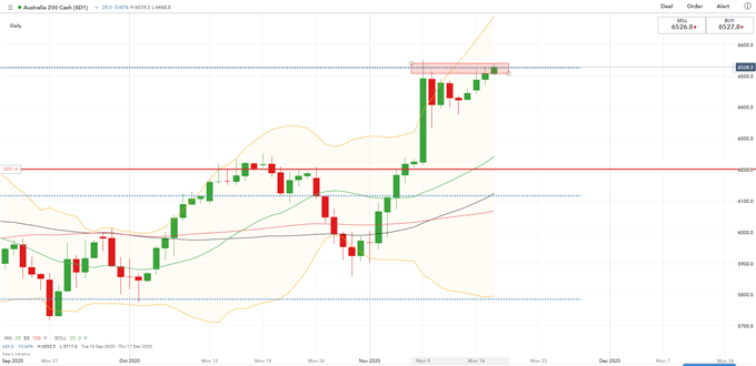 ASX 200 Defies Gravity as Dow Jones Falls, Thailand Rate Decision in Focus