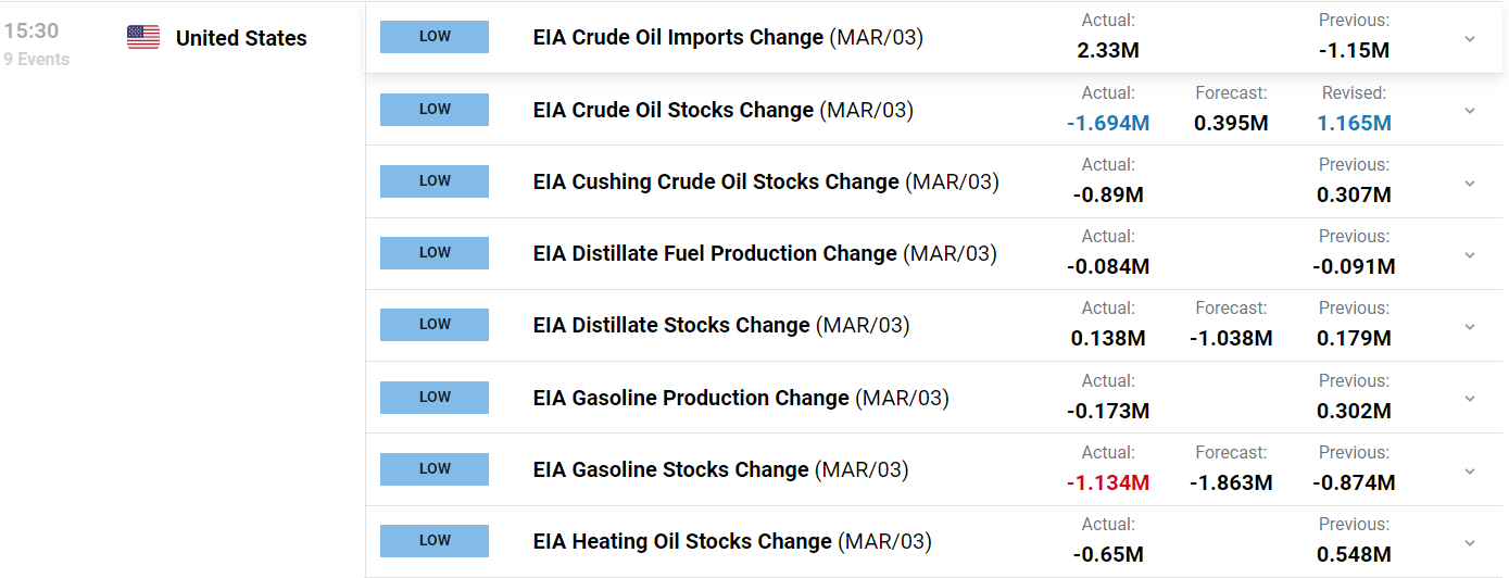 Обновление цен на нефть: WTI и Brent несут потери четвертый день подряд