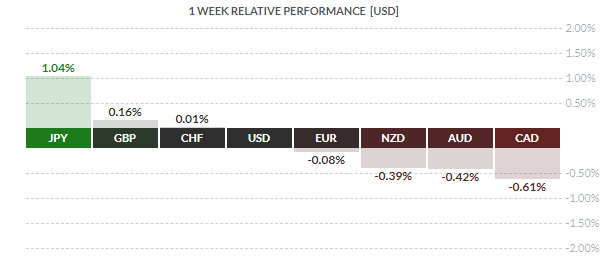 DXY : le dollar en baisse après avoir rejoint 100 points