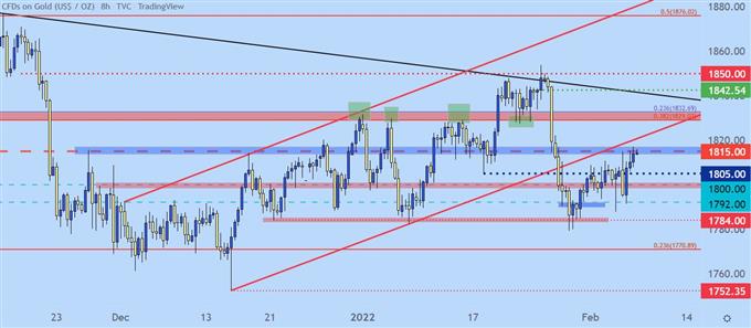 Gold eight hour price chart