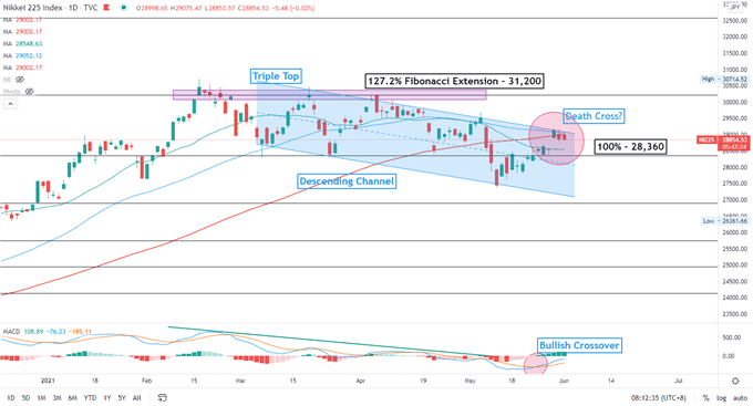 Nasdaq 100 Futures Lead Nikkei 225, ASX 200 Lower, RBA Rate Decision in Focus