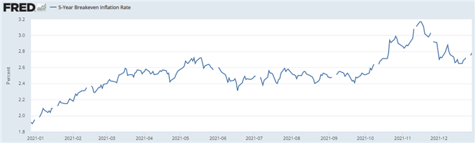 5-year breakeven inflation