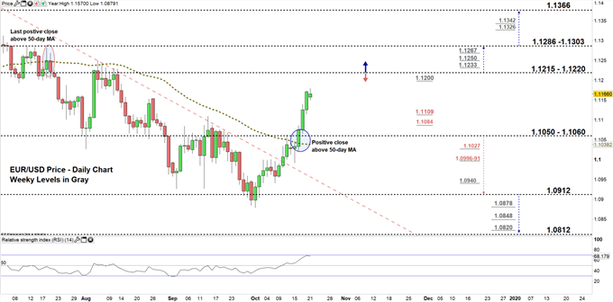 EURUSD daily price chart 21-10-19 zoomed in