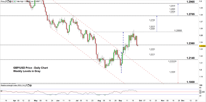 GBPUSD price daily chart 26-09-19 zoomed in