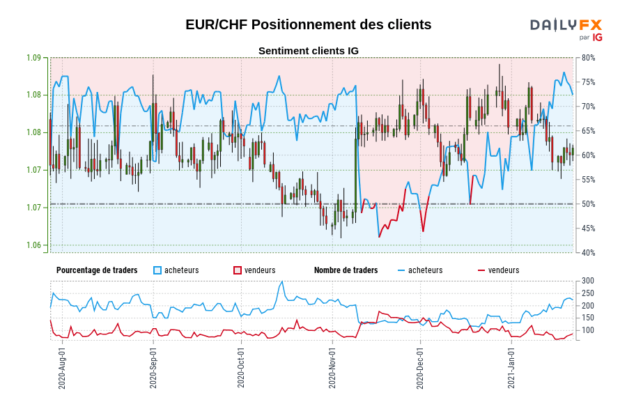 EUR/CHF Positionnement des clients