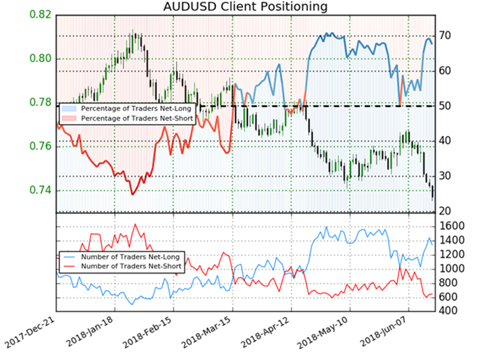 AUD/USD Sentiment
