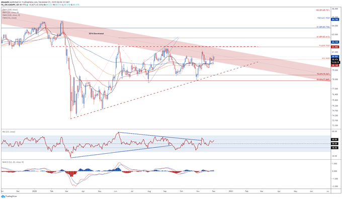 Canadian Dollar Aiming Higher on Record GDP Print, Additional Fiscal Aid