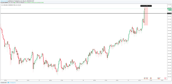 USDJPY Rallies Above 110.20 Following Upward Revisions to Retail Sales
