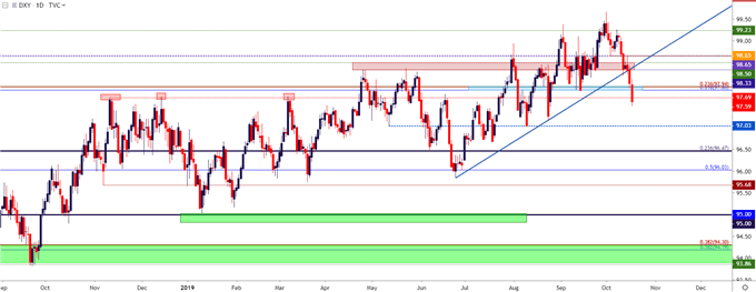 us dollar daily price chart