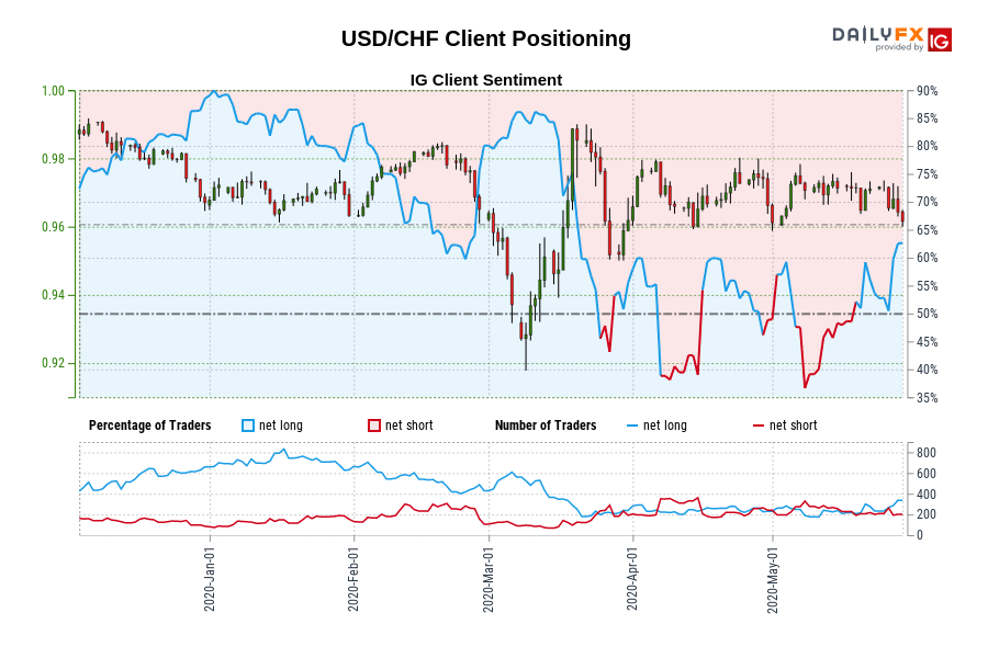 USD/CHF Client Positioning