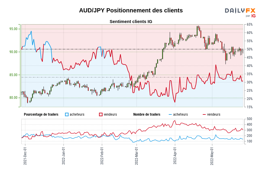 AUD/JPY Positionnement des clients