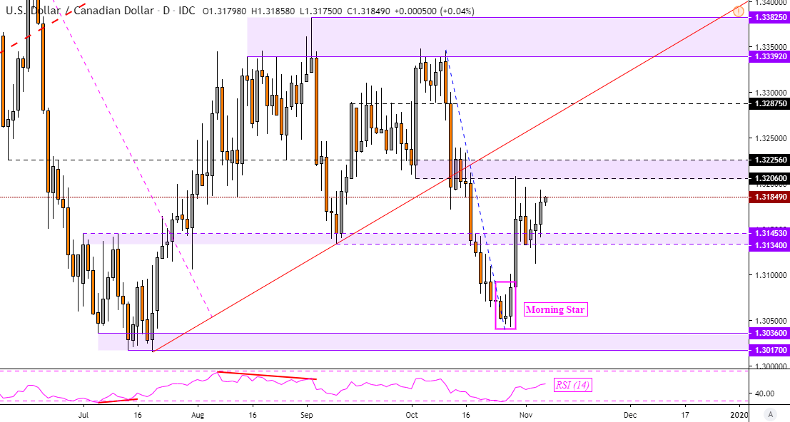 USD/CAD: Loonie weakness extends as oil prices drop