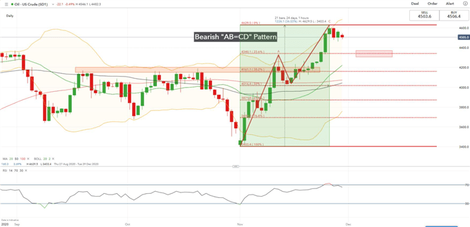 WTI Rohölpreis - Tages Chart