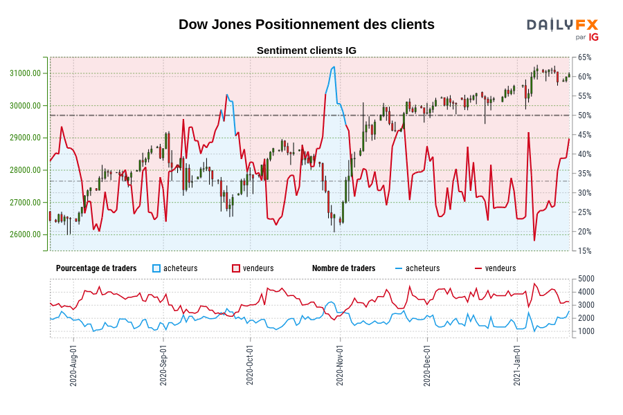 Dow Jones Positionnement des clients