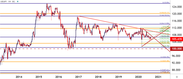 USDJPY Weekly Price Chart 