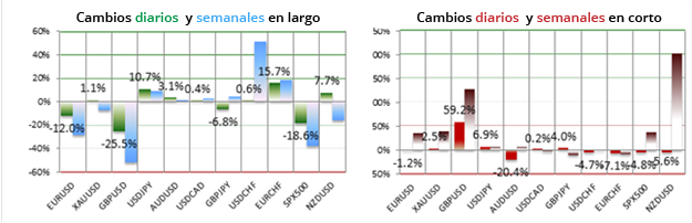 Análisis de posicionamiento en Forex