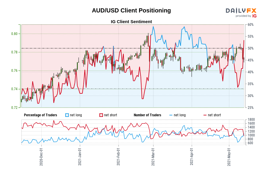 AUD/USD Client Positioning