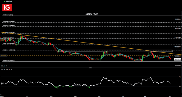 South African Rand Price Forecast: USD/ZAR, GBP/ZAR,EUR/ZAR Price Setups