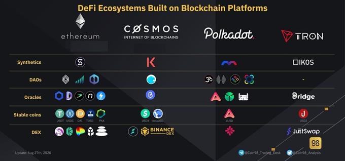 DeFi Ecosystems Built on Blockchain Platforms