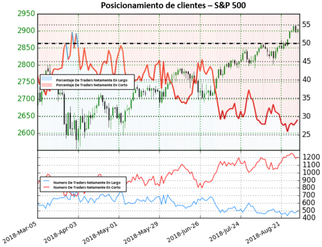 Posicionamiento US500 - 28/09/2018
