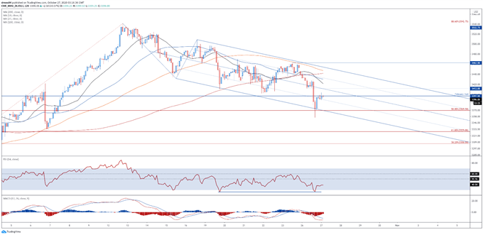 S&amp;P 500 Index Perched At Key Support as Fiscal Aid Hopes Evaporate  